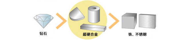 [GPM Share]Superhard Alloys: Wonder Materials for Industrial Manufacturing